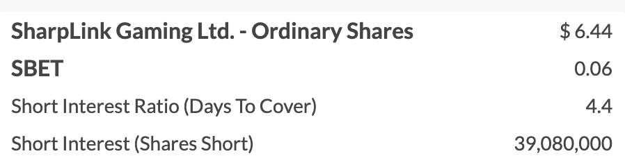 DecodeMarkets's tweet photo. This is the part $SBET shorts should read twice.

With nearly 50% institutional ownership, the effective tradable float is already much smaller than the headline float. Management believes every $1 of shares repurchased removes more than $1 of effective liquidity.

39.08 million shares short.
4.4 days to cover.
A buyback doesn’t force shorts to cover.
It simply narrows the exit before they have to use it.

$BMNR shorts got a preview yesterday: the stock jumped 15% intraday after the company announced aggressive repurchases for the second consecutive week

$SBET shorts should be taking notes

If you’re bullish on $ETH then $SBET is becoming one of the more interesting proxies in the market.