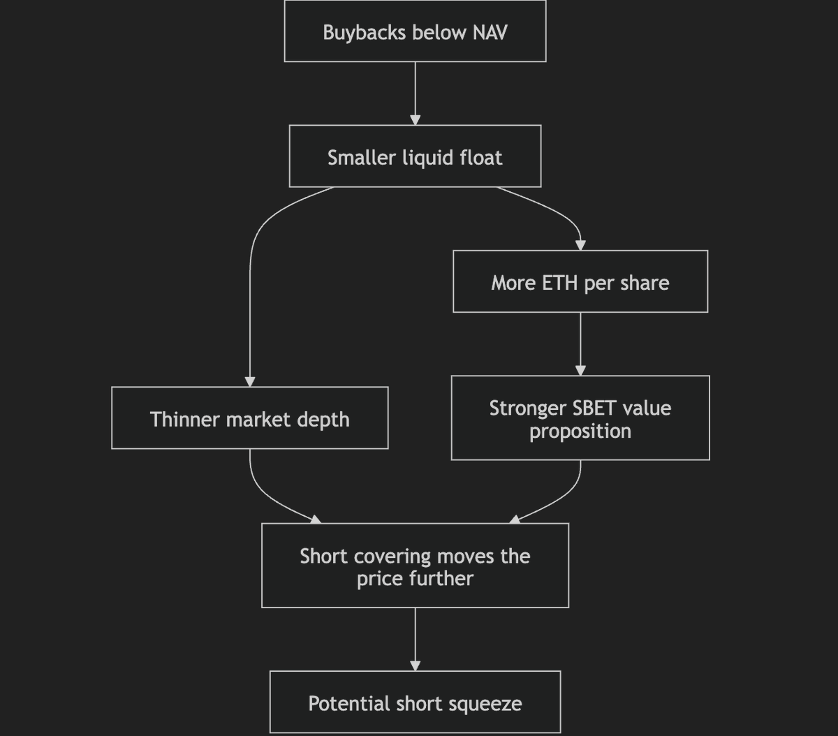 DecodeMarkets's tweet photo. This is the part $SBET shorts should read twice.

With nearly 50% institutional ownership, the effective tradable float is already much smaller than the headline float. Management believes every $1 of shares repurchased removes more than $1 of effective liquidity.

39.08 million shares short.
4.4 days to cover.
A buyback doesn’t force shorts to cover.
It simply narrows the exit before they have to use it.

$BMNR shorts got a preview yesterday: the stock jumped 15% intraday after the company announced aggressive repurchases for the second consecutive week

$SBET shorts should be taking notes

If you’re bullish on $ETH then $SBET is becoming one of the more interesting proxies in the market.