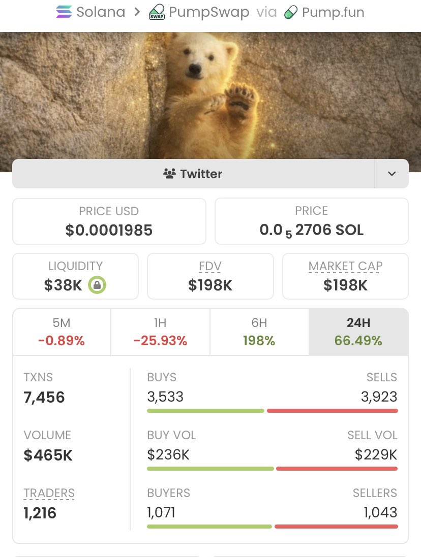 Alpha_calls100's tweet photo. $Momota - What a ride!💥

Called it at just a $4.0K market cap in my private TG, and now it's soaring past $198k-an insane 224.49x gain!🔥🏆

My TG crew keeps stacking huge wins— don't miss the next big move!🚀💥🚀💥

Ca: CrJPSvj625TnPdWS42aG5ybMcHeFvnNqq5AExVespump https://t.co/5Lz2FjsUzO