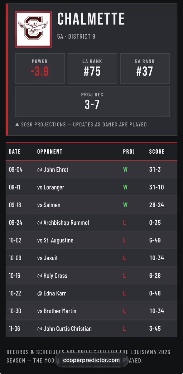 OwlsChalmette's tweet photo. From @cooperpredictor… we’re not gonna lie, we know it will be tough in the Catholic League, but we think we’ll do a little better than this. https://t.co/miaLn3AyVz
