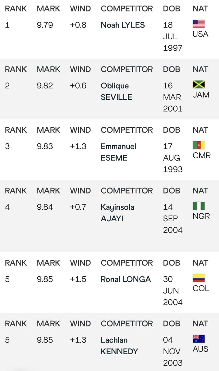KatharineMerry's tweet photo. Can they do it on a very wet chilly Tuesday night in Glasgow?
Yep.
Additions to the fastest 100m times in the World this year.
#CWGames https://t.co/eRDYHgyFip