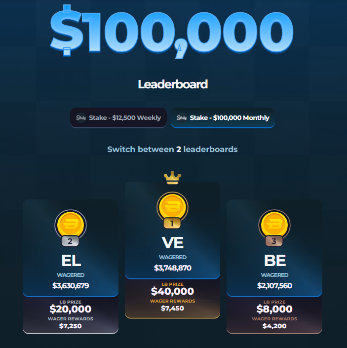 lancekick's tweet photo. 3 days left until $100,000 is paid out 🫡

💎Take advantage of my rewards &amp; get the most for your play 
- $150,000 Leaderboards
- Double Weeklies every week
- Monthly Lossback
- Instant wager rewards

Code: "LANCE" @stake 
📭 DM me to get under code! https://t.co/zhoz6qL30B