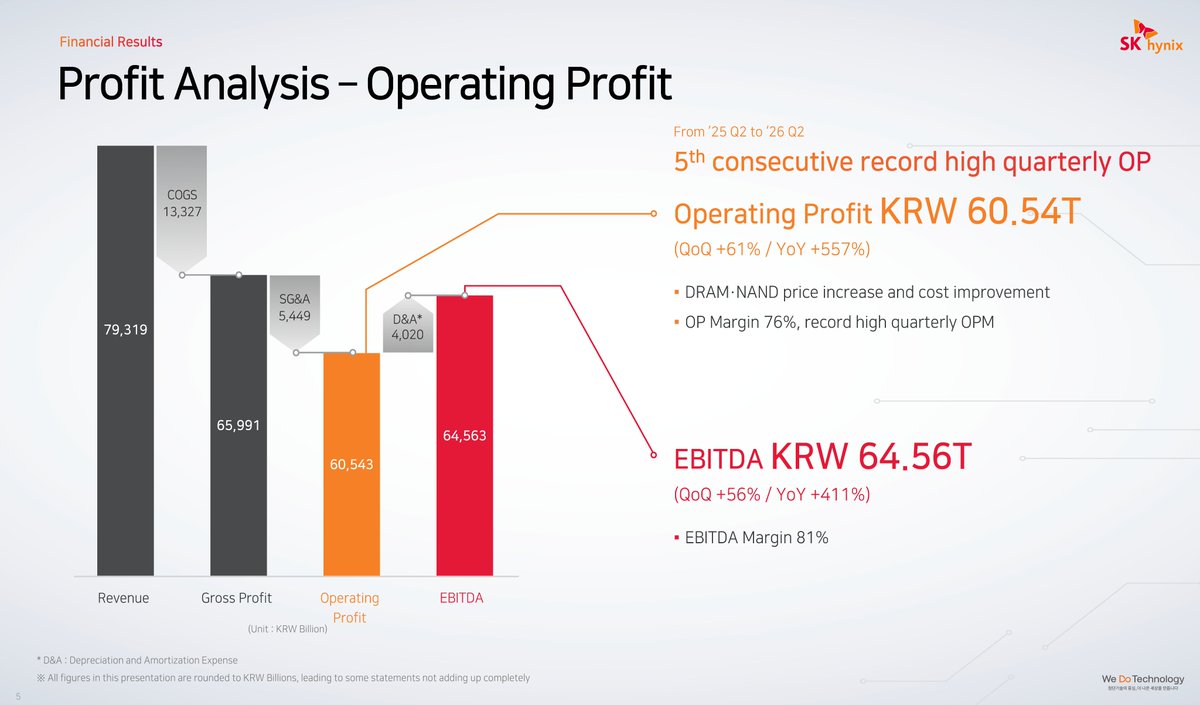 meatbagcapital's tweet photo. SK Hynix Q2 earnings presentation. $SKHY https://t.co/HIb9FPUT1S