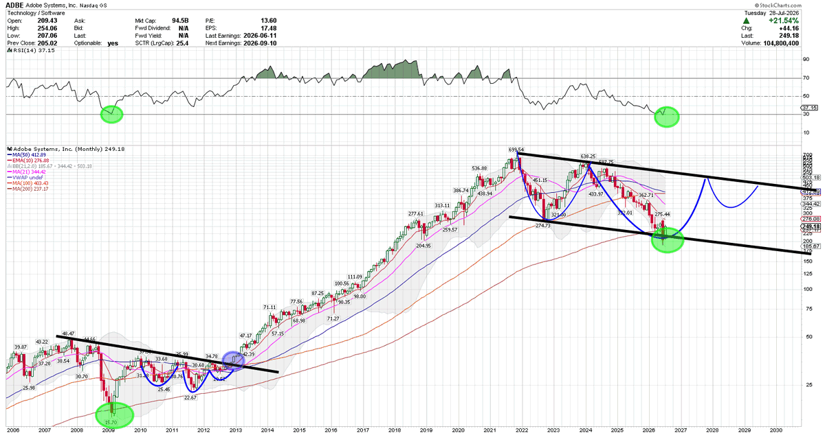 Trader_pdm's tweet photo. $ADBE just may be the worst is finally over. Need some follow through buying in coming months to hold the lows.
$QQQ $SPY $IGV $DIA $TLT $MSFT $FIG $AAPL https://t.co/vMCoIj1rIb
