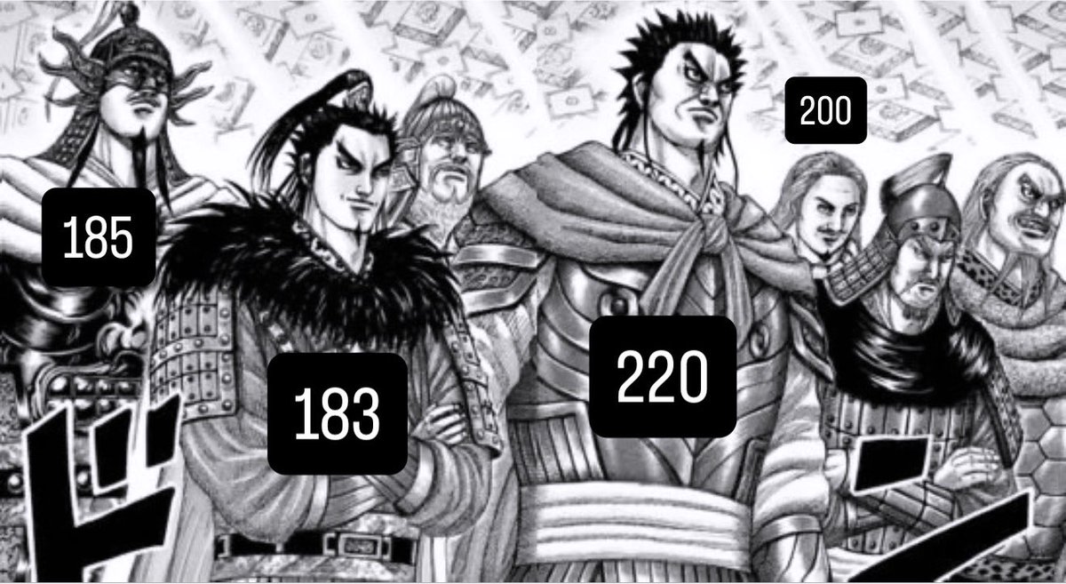 kimi0310s's tweet photo. 公式？のキャラ身長はこちら
4人しかわからなかったけど
王翦:185
桓騎:183
蒙武:220
騰:200
ここにはいないけど王騎は240らしい🫢
王騎と騰40センチ差もある？？
検証したいけど地に足をつけた横並びの絵が見つけられない
だいたい騰が何歩か後ろにいるか馬上 https://t.co/FugnNYdMpT