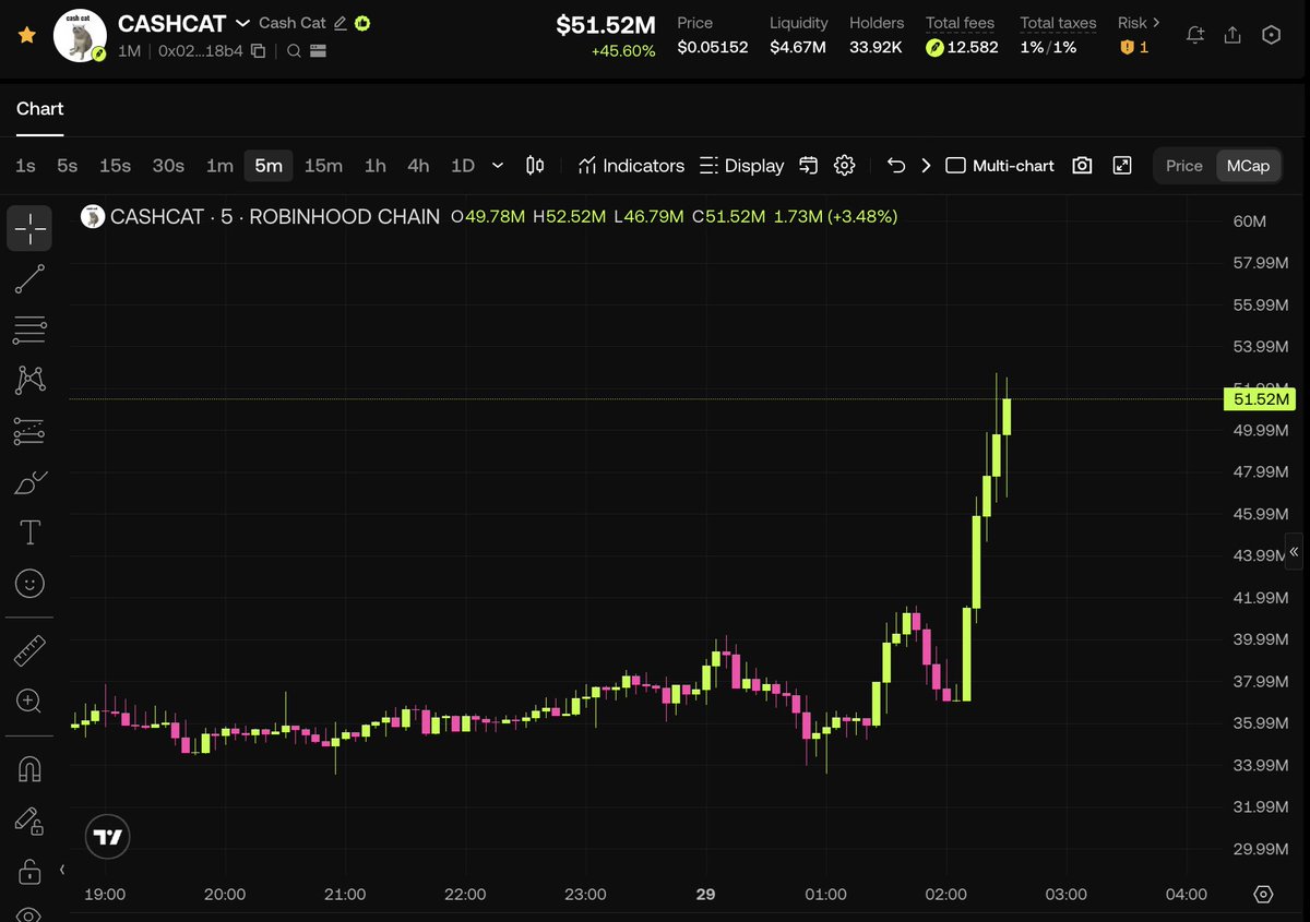StandartXBT's tweet photo. letscash[.]fun by @cashcat_token was previously cashcat[.]fun which operated from 10 july

and i have an og token ca which sitting at 80k

so they finally launched a launchpad and now we have a flywheel. the real story is way better than the announcement, but it is not the clean “fresh community launch” they sold you

it launched as a relaunch

the same factory ran an 18-day https://t.co/ChEMRW11Rm preseason before the reveal:

> factory deployed july 10
> 138 legacy tokens launched
> old tax configs ranged from 1% to 15%
> factory upgraded july 28 at 22:21 utc
> first new token launched at 22:26
> official reveal landed at 22:55

the fee loop is simple:

> every trade pays 1%
> standard mode sends 0.7% to the creator
> the remaining 0.3% goes to the protocol

that protocol share is then split again:

> 0.075% of volume buys and burns cash-cat:native 
> 0.075% buys cash-cat:native for treasury
> 0.15% funds platform operations

the three CAs that matter:

1. $FUNCAT

the first token ever launched through the factory, july 10 at 14:43 utc.

> ca: 0x6e17153e7B0AE7387d9B44F56291A4EF02CB14cc
> description: “funcat first token on https://t.co/ChEMRW11Rm”
> 42.46 ETH market cap, around $81.4k

2. $CRYINGCAT

the first token after the july 28 relaunch, live 29 minutes before the public reveal

> ca: 0x4F0d7ea112547Af5dAD59959d98B6A8ee3355Bcc
> description: “the cat behind cashcat”
> 508.56 ETH market cap, around $975k

3. cash-cat:native

the native flywheel asset bought by the protocol

> ca: 0x020bfC650A365f8BB26819deAAbF3E21291018b4
> price: $0.051905
> market cap: around $51.4m

every degen launch now routes a slice of its trading into cash-cat:native market buys

that is the actual edge