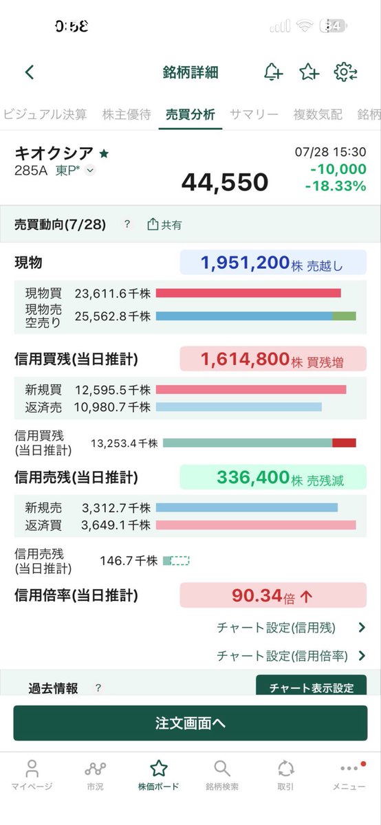 anni_memo's tweet photo. 買残5,905億円は時価総額の約2.4%です

計算を検証しました。発行済株式数は548,015,088株、7/28終値44,550円で時価総額は約24.4兆円。信用買残13,253千株×44,550円≒5,905億円なので、時価総額比2.42%（株数ベースでも13.25M÷548M＝同じ2.42%）です。

この数字が客観的に表すもの

時価総額比2.4%という数字自体は「異常」の一歩手前ですが（通常の大型株は1%未満が多い）、本当に異常なのは比率よりも組み合わせです。スクショから3つのシグナルが読めます。