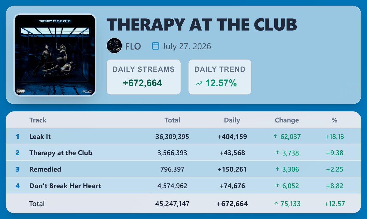 PopStats02's tweet photo. "THERAPY AT THE CLUB" by FLO earned 672,664 streams [+12.57%] on Spotify ( July 27, 2026 )

"Leak It" saw the biggest rise — 404,159 streams [+18.13%] https://t.co/FJAW3nMIEv