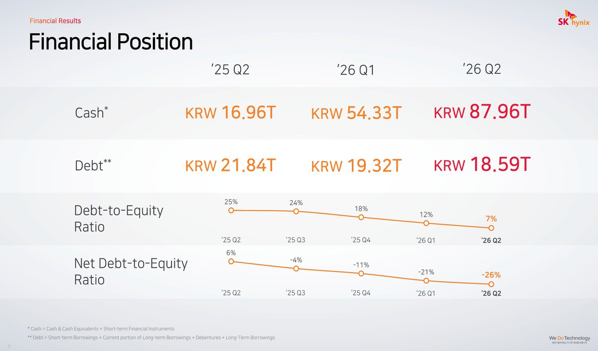 meatbagcapital's tweet photo. SK Hynix Q2 earnings presentation. $SKHY https://t.co/HIb9FPUT1S