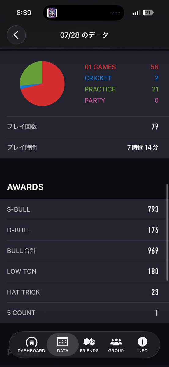 yusei_024's tweet photo. 1000ブルチャレンジ969で時間切れ😭

次は７時間以内に達成したいもんや！

レーティング5なんで下手とかなどの悪口は受け付けてないですー！笑
逆にアドバイス待ってます！！ https://t.co/Ct7Cn18fG1