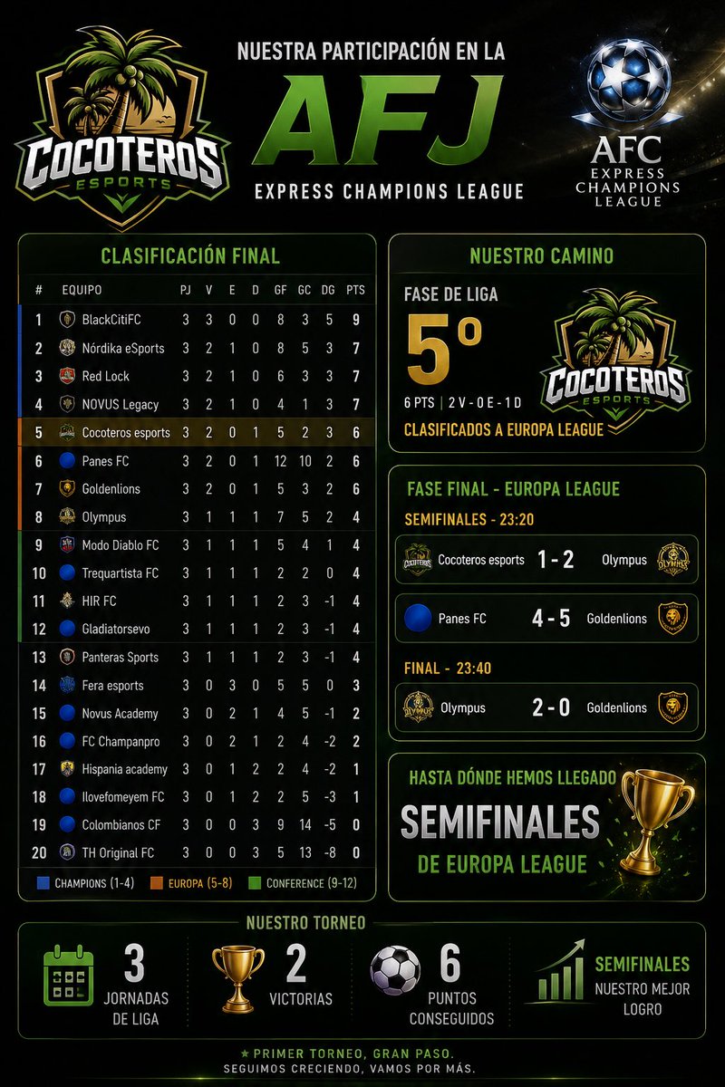 CCOesportss's tweet photo. 🥥 Nuestra primera aventura en la AFJ 🥥

Terminamos 5.º en la fase de liga con 6 puntos y conseguimos clasificarnos para la Europa League. 🏆🔥

Llegamos hasta las semifinales, dejando grandes sensaciones en nuestro primer torneo.

Esto solo acaba de empezar. ¡Vamos Cocoteros! https://t.co/N4S51x2GiU