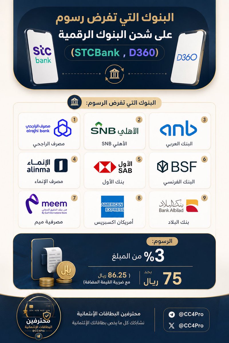 CC4Pro's tweet photo. البنوك التي تفرض رسوم على شحن البنوك الرقمية (stcbank , D360)

- الراجحي
- الاهلي
- ساب الاول
- الانماء
- العربي
- الفرنسي
- امريكان اكسبريس
- البلاد
- ميم

الرسوم 3٪ من قيمة العملية بحد أقصى 75 ري��ل (86.25 ريال شامل القيمة المضافة)

https://t.co/Hn0uVbe1ZL

#بطاقات_ائتمانية https://t.co/RAdumrs13b