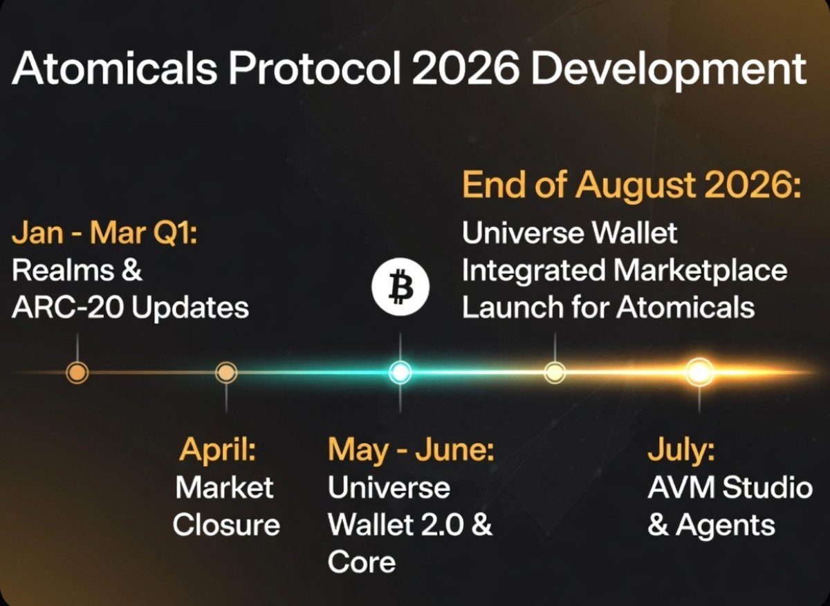 coloredbitcoin's tweet photo. 📰 News Summary: Atomicals Protocol – Key Developments from January to July 2026 Community-driven recap. ⚛️

Here’s a chronological overview of the main milestones and progress in the Atomicals ecosystem in 2026 so far, highlighting decentralized growth, technical improvements, and especially the strong push from tools like Universe Wallet.

January – March 2026: 

Consolidation and Usability Focus The year starts with the community taking a larger role in maintaining indexers and infrastructure.

Updates to Realms and Subrealms rules:
 More flexible payments using ARC-20 and Bitwork for minting, making it easier to create identities and state containers.

Practical fixes for ARC-20 dust limits: Proposals and implementations for token splitting to enable better microtransactions on Bitcoin.

Strengthened community documentation and guides (e.g., atomicals-guide on GitHub) to onboard new developers.

April 2026: Transition PeriodAtomicals Market officially closes on April 30. Users migrate assets to self-custodial wallets, accelerating decentralized alternatives. 

Growth in OTC trading and alternative explorers.

Community-maintained public RPCs expand for better stability and accessibility.

May – June 2026: Wallet Expansion and InfrastructureUniverse Wallet takes center stage with announcements for Universe Wallet 2.0 and Universe Core. Full ARC-20 support is confirmed (trading in Core, full operations in Wallet 2.0), with launches targeted for late August. This marks a major leap in user experience and native liquidity. 

Enhanced integration of Atomical NFTs, Realms, and Subrealms into Universe for smoother asset management.
Progress on AVM (Atomicals Virtual Machine): Powerful simulators and studios enable testing of smart contracts, on-chain games, DAOs, and autonomous AI agents anchored in Bitcoin via Realms. Developers praise the architecture as “top tier.” 
@bitcoinunified
July 2026 (up to today): Current MomentumOngoing minting and DMINT activity. The Atomicals Hub (https://t.co/GoU65f49Om) provides real-time data, with block tip around #960,007 and active fee/market monitoring. 

Universe Wallet continues leading practical development, finalizing 2.0/Core versions with strong ARC-20 emphasis — seen as a key pillar for ecosystem vitality.

Advanced experimentation with immutable AI agents, dynamic NFTs, and programmable logic through AVM.

Sustained interest in ARC-20 tokens and assets, with price movements tied to technical updates and wallet adoption.

Overall Outlook (July 2026): 

Atomicals continues advancing in a resilient, decentralized manner. The community has prioritized useful tools (wallets like Universe, public RPCs, AVM simulators) and usability improvements. 

The protocol remains stable and secure on Bitcoin L1, with growing potential for real-world applications in identities, programmable assets, and beyond.This has been the year of community maturity for Atomicals! 

The focus remains on grassroots building, better wallets, and on-chain experimentation.

#arc20 #coloredbitcoin @atomicalsxyz
