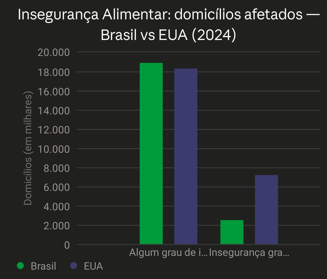 Rodrigo_CNPI's tweet photo. Insegurança alimentar EUA x Brasil 

#EUA #brasil #fome https://t.co/czaZHMd2Rt