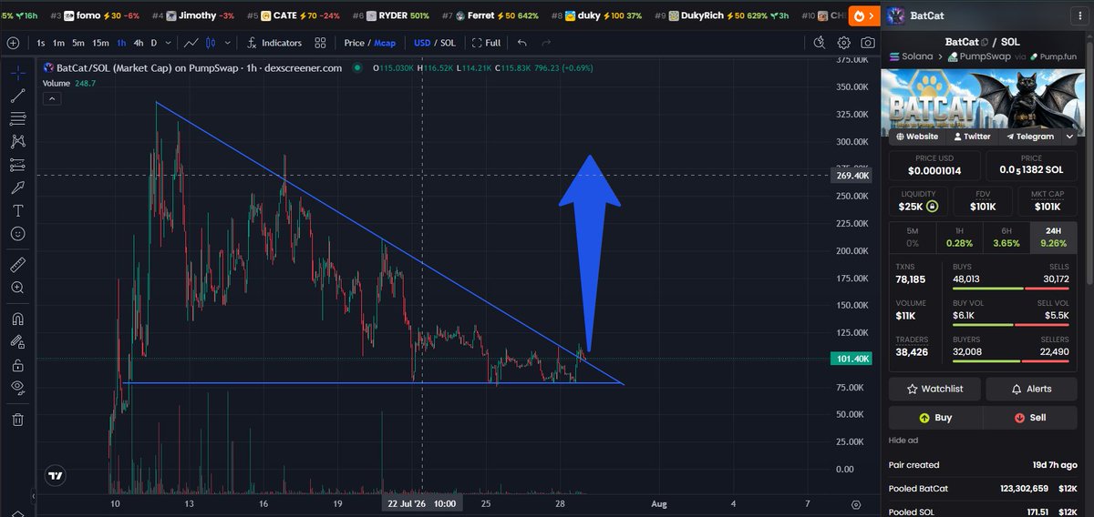 WagwanUnc's tweet photo. Breakout incoming. solana:HCkhfdDNF2dqMxxtL51AzgWU26MBNkUkEzGAHtqkpump https://t.co/SxO2BhambE