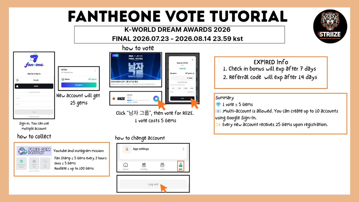 STRIIZE's tweet photo. 📢 KWDA 2026 Final Round Update

🥇 #1 - 89,590 votes (15.3%)
🥈 #2 - 87,851 votes (15.0%)
🥉 #3 RIIZE - 65,868 votes (11.2%) 🧡

RIIZE is currently in 3rd place, but our goal is #1! 🔥

🗳️ Keep voting every day and let's work together to bring RIIZE to the top!
💎 Don't forget to collect Gems daily so we're ready for the upcoming rounds.

Every vote and every Gem brings RIIZE one step closer to #1. Let's do our best, BRIIZE! 🧡💪

@RIIZE_official