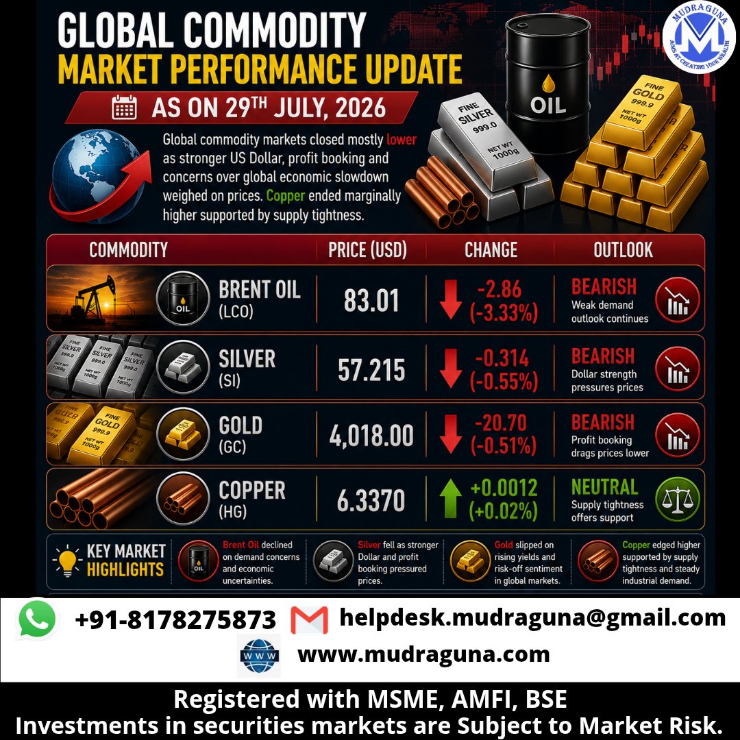 MudragunaF's tweet photo. 📊 GLOBAL COMMODITY MARKET UPDATE.
#Commodities #CommodityMarket #BrentCrudeOil #GoldPrices #SilverPrices #mudraguna https://t.co/KjhTGV848G