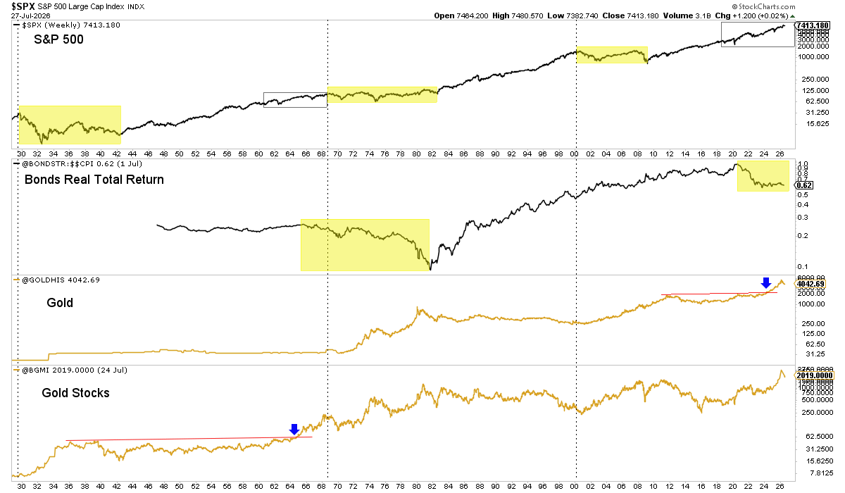 TheDailyGold's tweet photo. 1) Coming Secular Bear Market in Stocks

This is the most reliable pillar and it hasn’t even begun to form.

Secular trends in stocks and Gold (hard assets) can overlap near major turning points, as seen in the late 1940s, mid-to-late 1960s (gold stocks), and even today.

But history is very clear: secular bull markets in Gold and hard assets follow secular bull markets in stocks.

The stock market peaked in 1929. Gold stocks peaked 8 years later.

Stocks peaked again in 1968. Precious metals and hard assets peaked more than 11 years later.

Stocks peaked in 2000. Precious metals and hard assets again peaked roughly 11 years later.

The implication is straightforward: the stock market is approaching a secular peak, and the secular bull market in Gold and hard assets is still in its infancy.