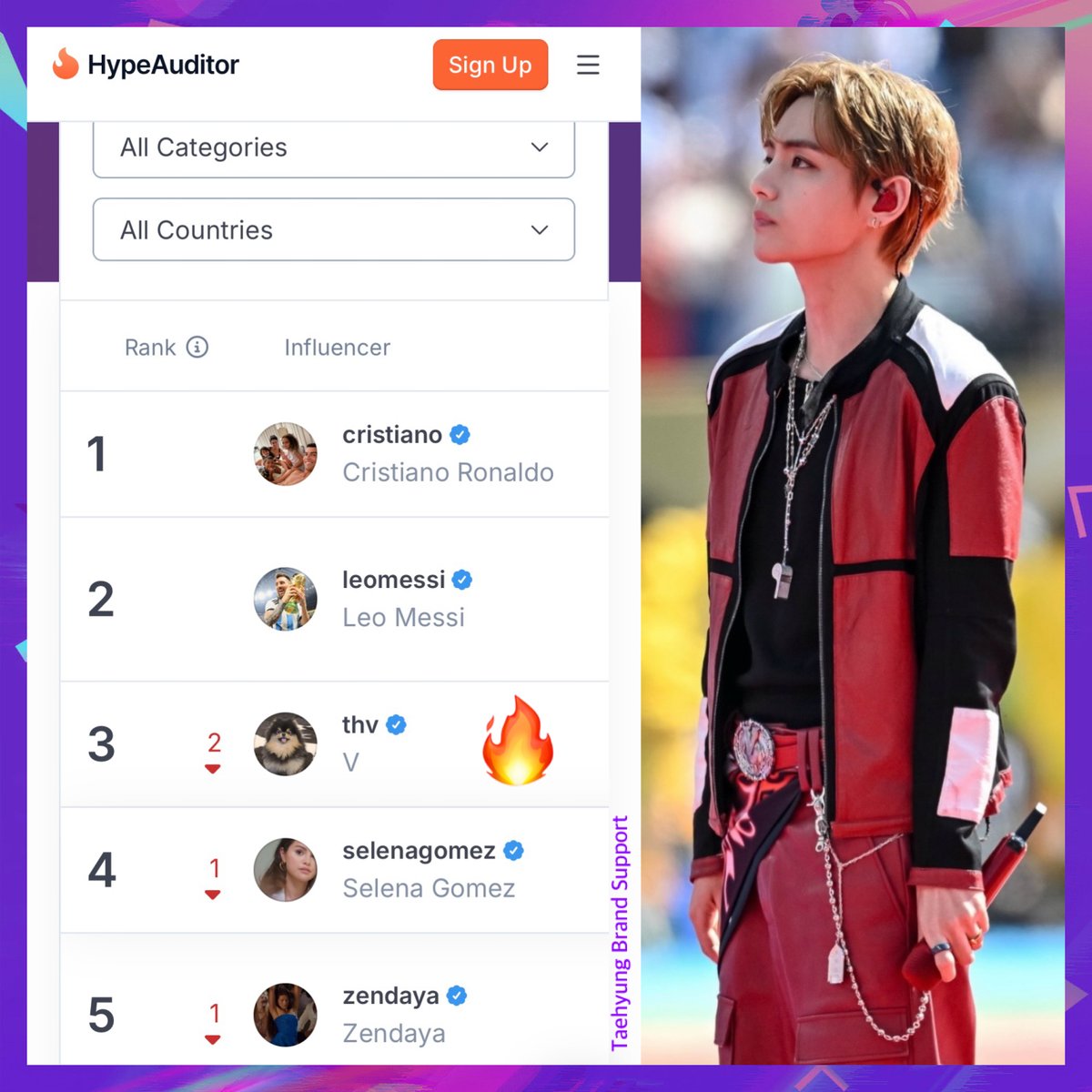 btskthv1230's tweet photo. According to HypeAuditor, KIM TAEHYUNG is currently the #3 Most Influential Person in the World! 

Following a significant increase in both IG Followers and engagement after the FIFA World Cup, THV is now the #1 Most Influential Musician in the World.

#KimTaehyung #THV #V https://t.co/2Gx3q0GAW6