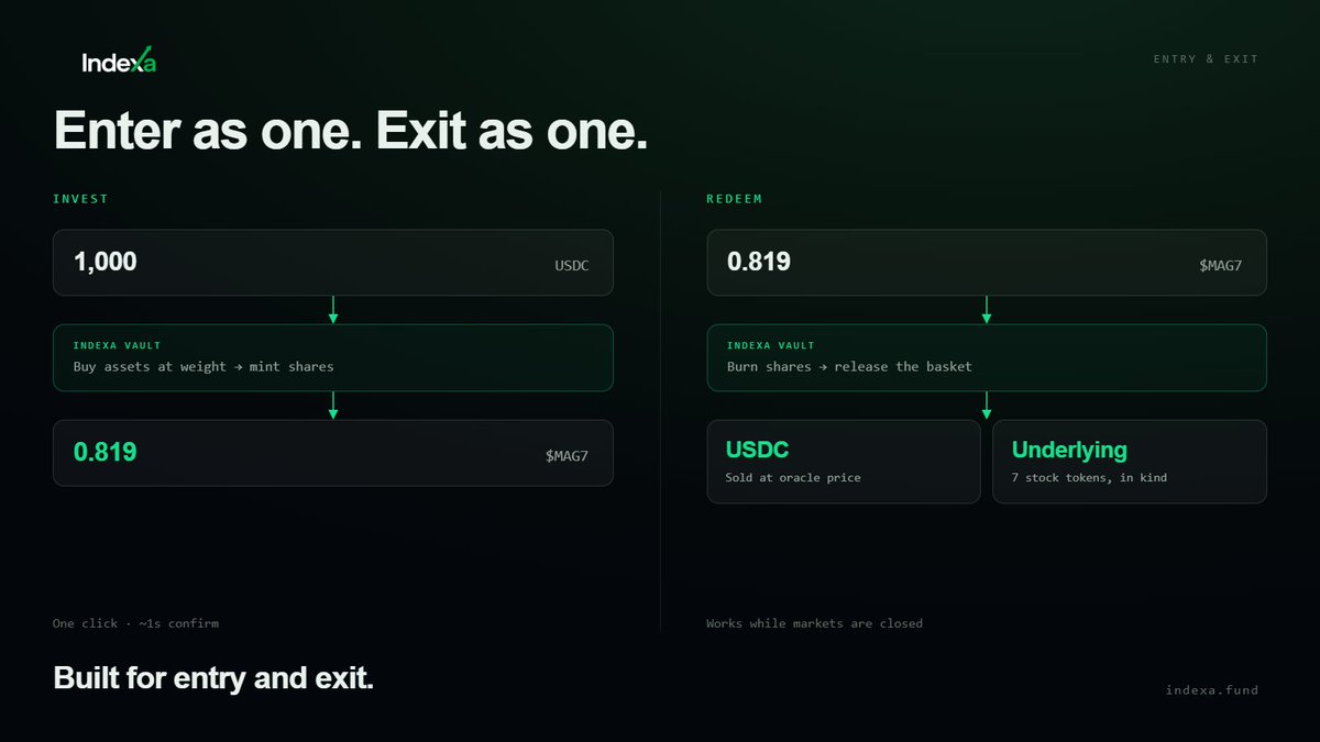 IndexaRH's tweet photo. One deposit. One index. One exit.

Invest into the basket in a single transaction and redeem back out when you choose.

Built for entry and exit.

https://t.co/8ojeH8GDBe https://t.co/zEsTyBHlmi