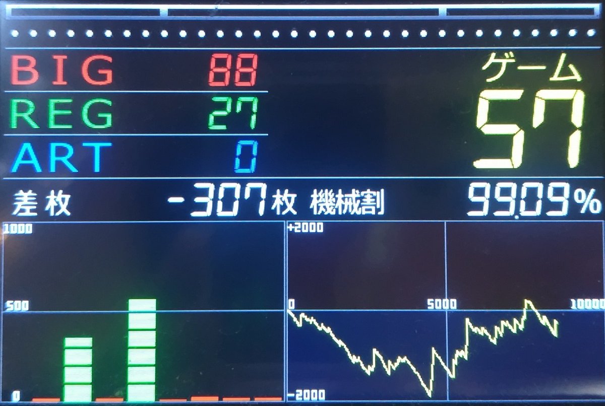 ai_bbbb777dddd's tweet photo. 前回6→今回設定5

AT込11300G　機械割99%

#ラブ嬢2 https://t.co/wuIHQS0qVy