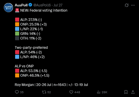 detour1971's tweet photo. @AusPoll6 Reasonably consistent with the latest Morgan poll ... https://t.co/irUn0i0oso