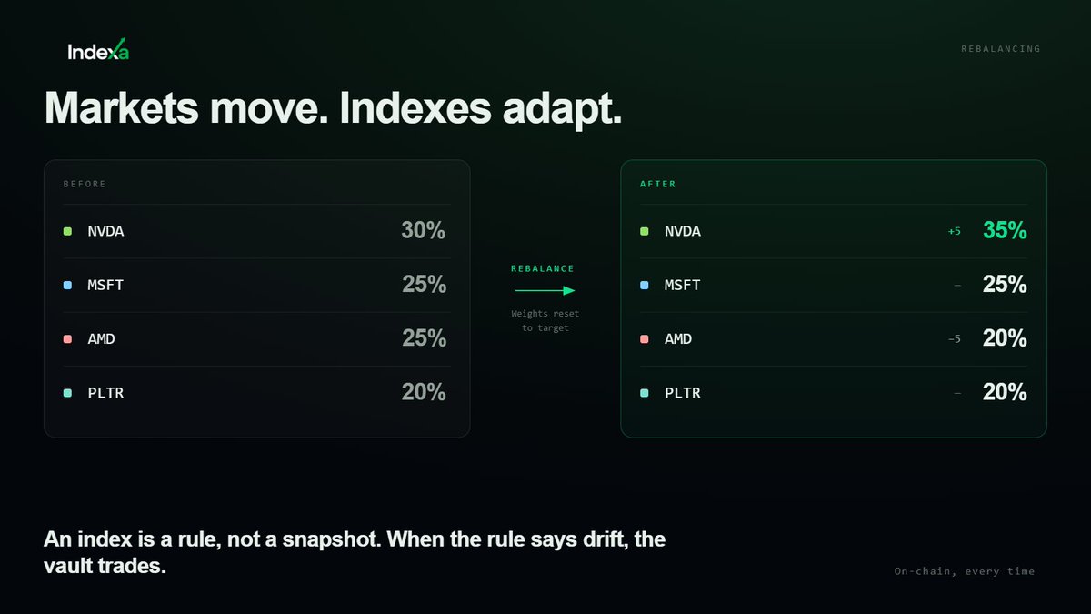 IndexaRH's tweet photo. Markets don’t stand still. Neither should an index.

Rebalancing keeps the basket aligned with its target weights as markets move.

The strategy stays defined. The index adapts.

https://t.co/8ojeH8GDBe https://t.co/txQBfZiFC4
