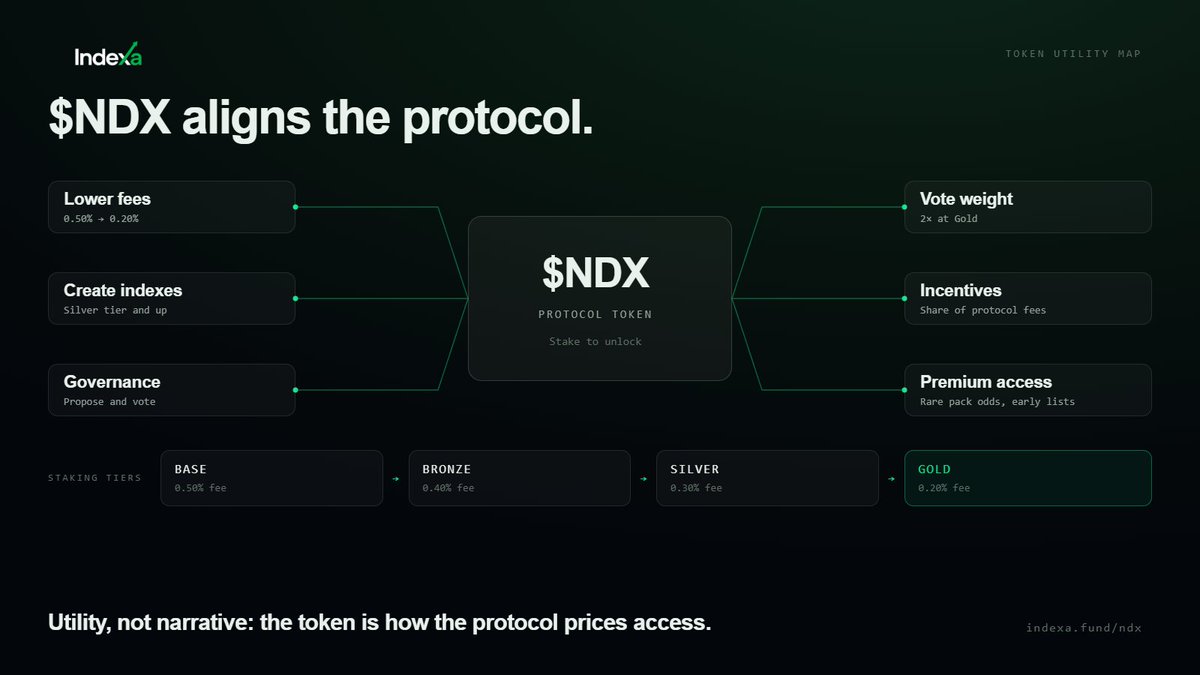 IndexaRH's tweet photo. $NDX is built into the protocol, not added on top of it.

Stake to reduce fees, create indexes, participate in governance and unlock greater access across Indexa.

Utility that scales with participation.

https://t.co/8ojeH8GDBe https://t.co/WClOpX46Ot