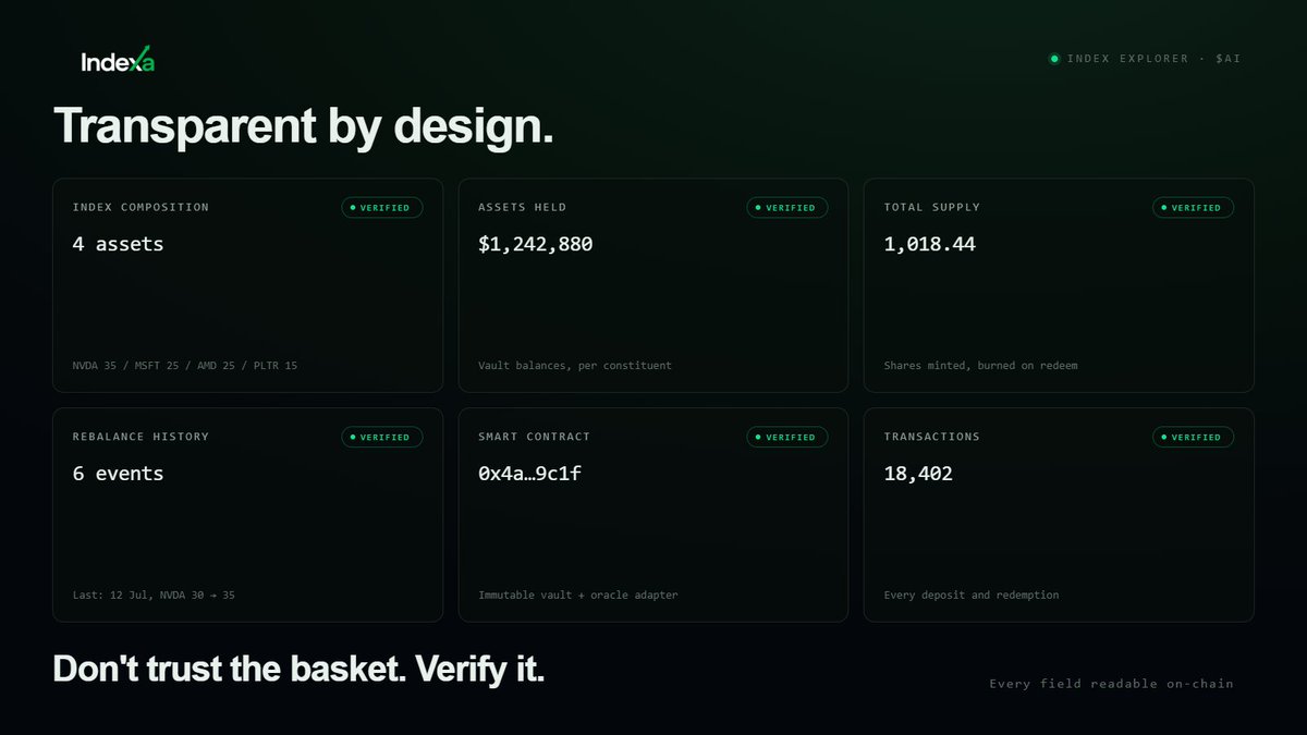 IndexaRH's tweet photo. Transparency shouldn’t be a promise. It should be verifiable.

Index composition, assets held, supply, rebalances and transactions - all readable on-chain.

Don’t trust the basket. Verify it.

https://t.co/8ojeH8G5LG https://t.co/8qQBOqt0g0