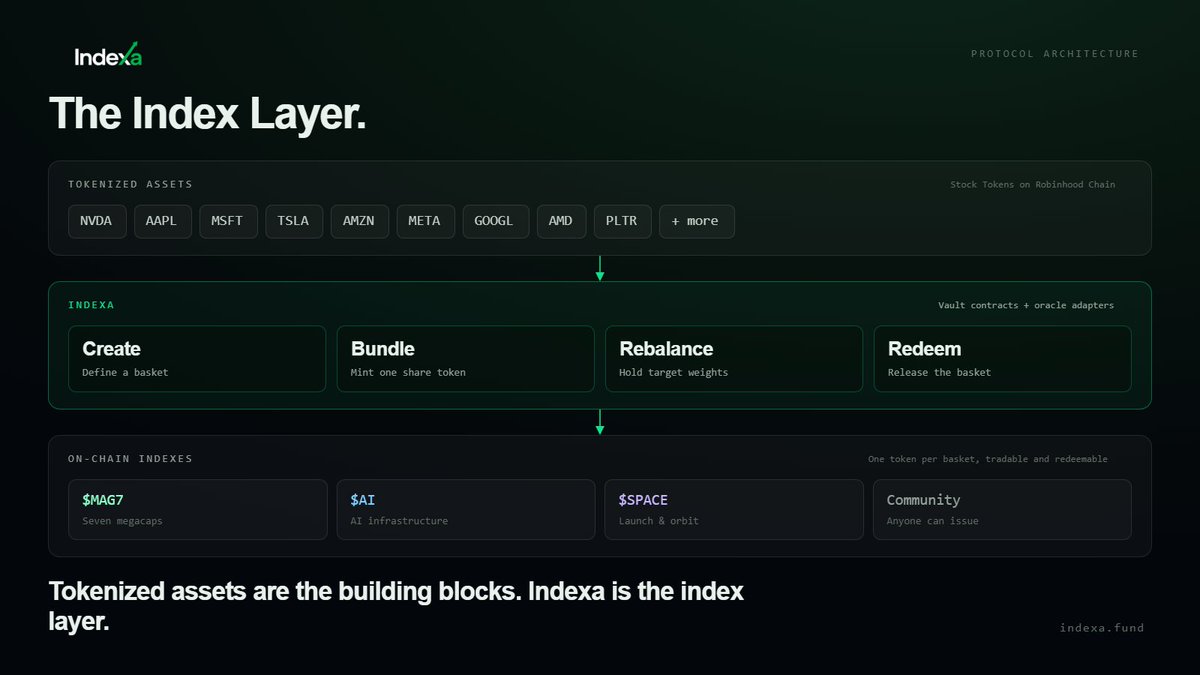 IndexaRH's tweet photo. Tokenized assets are the building blocks.

Indexa turns those assets into on-chain indexes that can be created, traded and redeemed.

The index layer for tokenized markets.

https://t.co/8ojeH8G5LG https://t.co/8RczkgcKAN