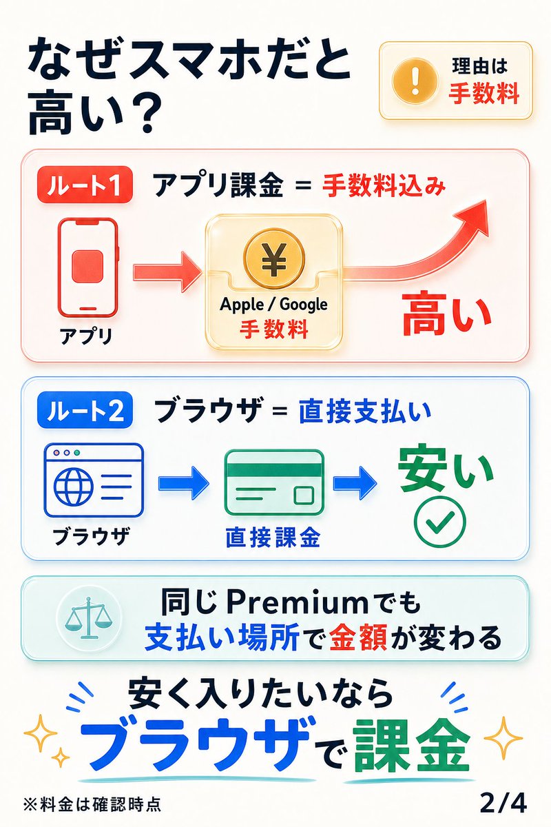 blaslo01241's tweet photo. Ｘプレミアムに1,270円払っている人はチェックして。安くできますよ。 https://t.co/zd8mUFCTXh