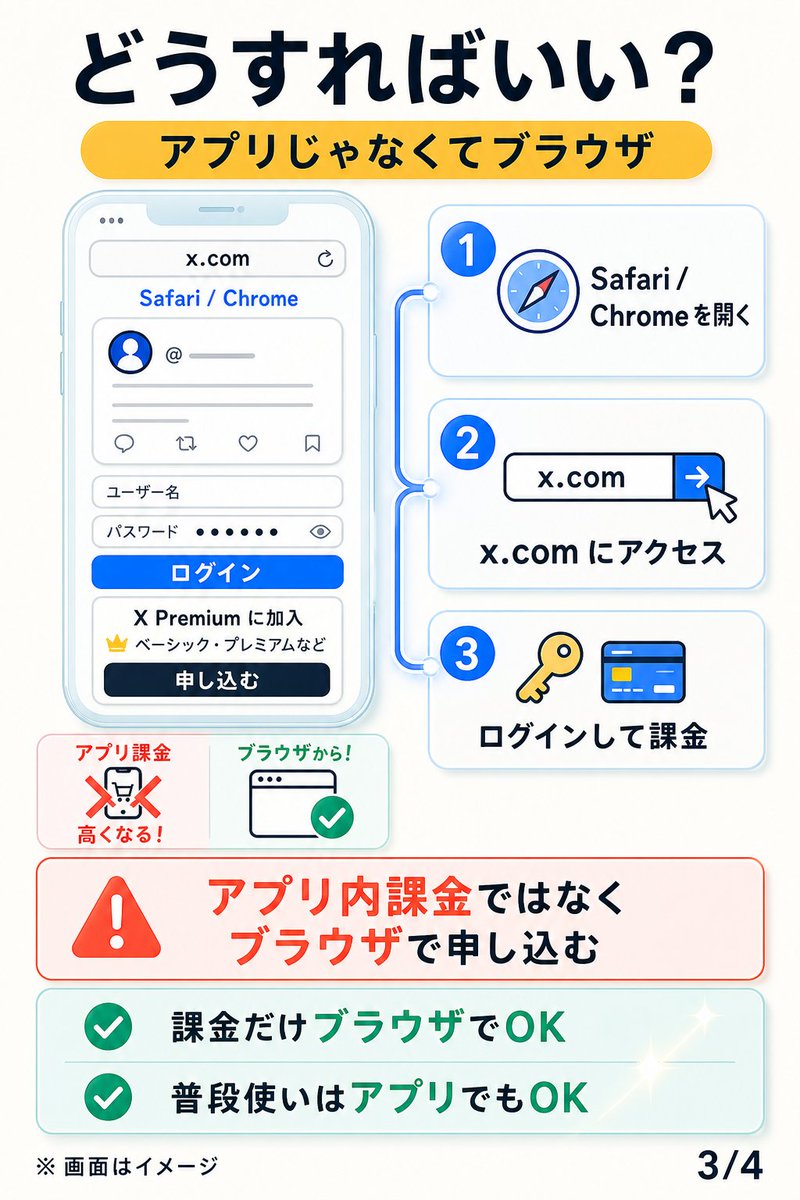 blaslo01241's tweet photo. Ｘプレミアムに1,270円払っている人はチェックして。安くできますよ。 https://t.co/zd8mUFCTXh
