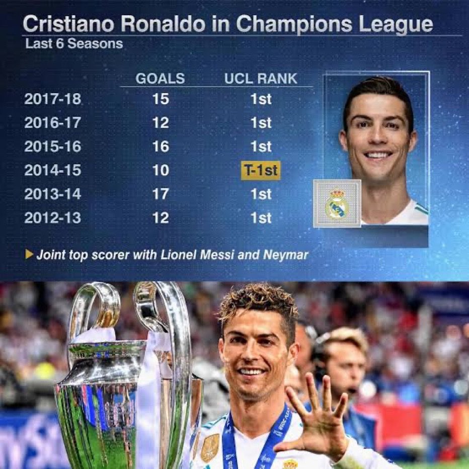 G2H29341650's tweet photo. Cristiano Ronaldo treated UCL like it was the MLS 😭 https://t.co/pJTdnHfu6X