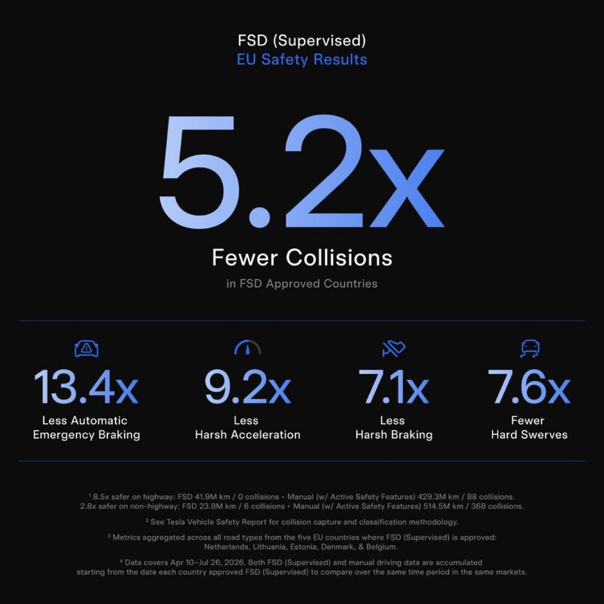 MayeChatsz7's tweet photo. Supervised FSD unequivocally saves lives, which means delays in country approvals costs lives! https://t.co/wK7Ssy4VGL