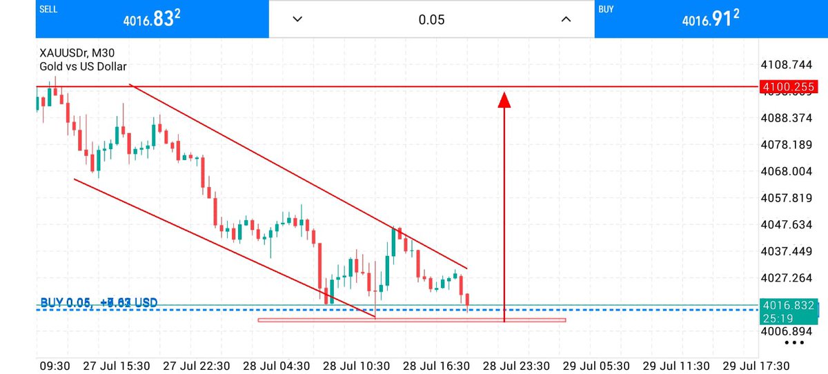 MChachar22479's tweet photo. https://t.co/JI2qOwf0Nr FOMC NEWS 🗞️ Confirm BUY NOW ON TODAY 

Target 🎯 : 4100 : 4320 https://t.co/j3vBZ7rKKf