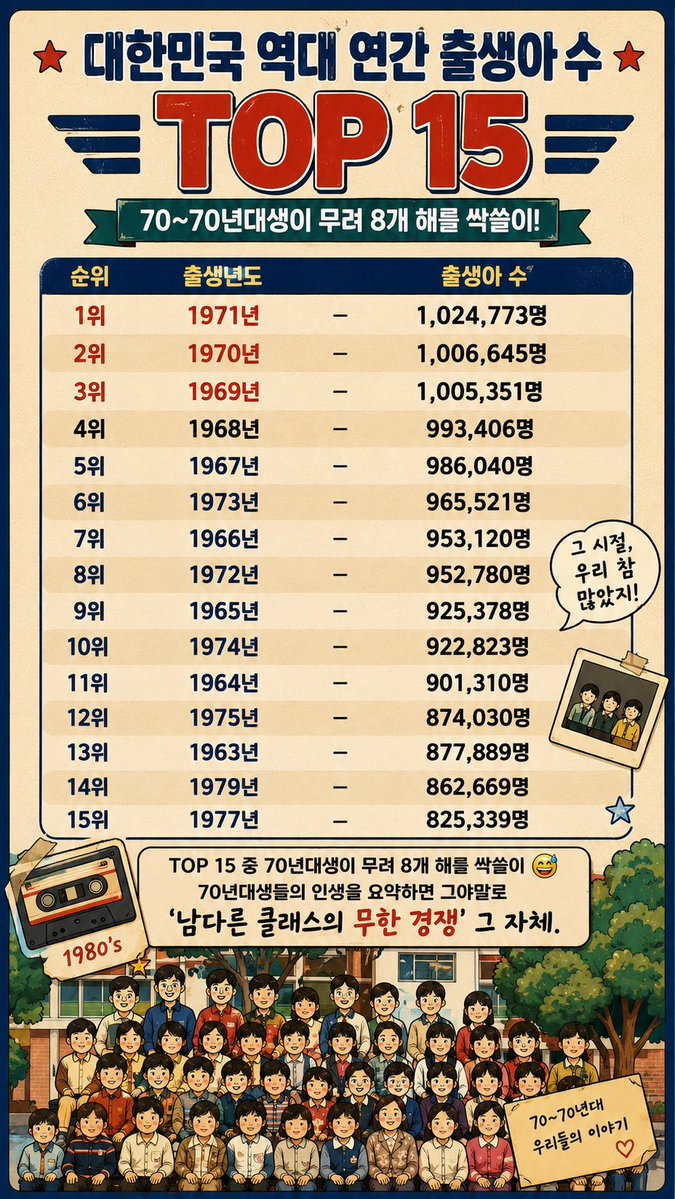 diahand1224's tweet photo. 대한민국 역대 출생아 수 TOP 15! 

가장 사람이 많았던 세대는 언제였을까요? 

댓글로 출생연도를 남겨주세요👇

그 시절은 학교도, 취업도, 모든 것이 경쟁이었던

 시대였습니다. 

저장해두고 가족과 함께 보세요!

추억도 데이터도 재미있는 대한민국 출생아 수 순위! https://t.co/5lvM4DUdnT