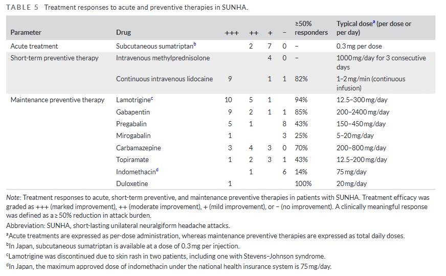 HeadacheJournal's tweet photo. When should surgery be considered for #SUNCT/#SUNHA?
In this Japanese case series, all medically refractory SUNHA cases had neurovascular compression, & most patients undergoing MVD achieved sustained remission
🔗https://t.co/IwcUN50eph https://t.co/CaOopn6Xa6