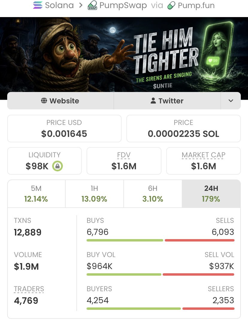 Alpha_calls100's tweet photo. $UNTIE with a legendary run! f
Called it at a $1.9k market cap in my private TG, and now it's blasting to $1.6M
-an insane 842x gain! $
My TG squad keeps securing massive wins
—don't sleep on the next big play!

Ca: euXT5wMLfGs1zu2zfgeTUSXhjZNuMMiUZLsLsDKpump https://t.co/KcBwuLcFEo
