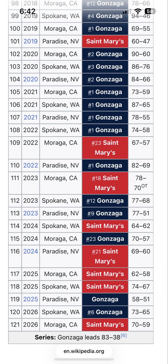 TCizzlerrr's tweet photo. @MrFuzzihead @Austin_king52 Zags owned by the Gayls? In the 20s?? Does 20-23 count or did you just conveniently forget all that ownership? https://t.co/5QnTn4rPKU