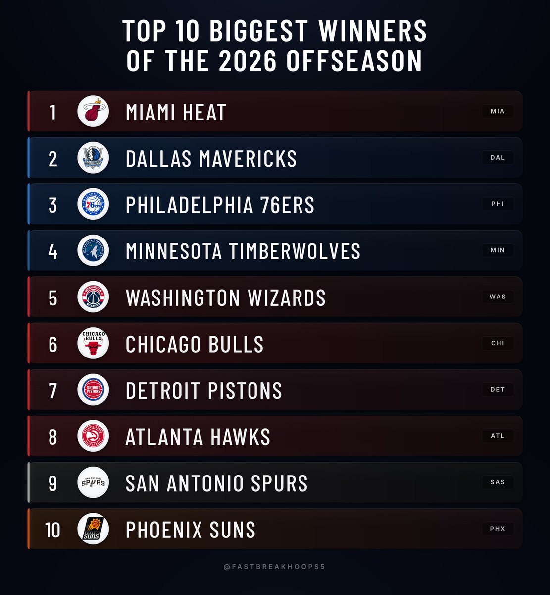 FastbreakHoops5's tweet photo. Landing a top-five player in his prime tends to make you a winner, and Miami reeling in Giannis headlines the summer.

Dallas built a monster around Cooper Flagg, Philadelphia added Jaylen Brown, and Washington's young core suddenly looks dangerous. https://t.co/hocu2PXd3q