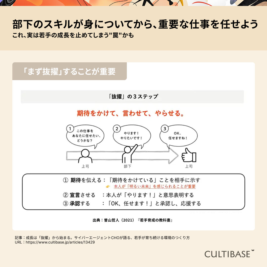 cultibase's tweet photo. 【悲報】部下のスキルが身についてから、重要な仕事を任せよう
これ、実は若手の成長を止めてしまう"罠"かもしれません。

失敗を恐れてついマイクロマネジメントしてしまったり、自分で仕事を抱え込んでしまったり…そんな経験はありませんか？

サイバーエージェントCHO曽山哲人氏は、「育った」という曖昧な状態を待つのではなく、「まず抜擢」することが重要だと断言します。

とはいえ、リスクは避けたいもの。記事では、そんなマネージャーの悩みに応える、明日からすぐに試せる実践的なヒントを解説しています。

✅ 失敗しても大丈夫。「ノーリスク・ハイリターン」な仕事の任せ方とは？
✅ "命令"ではなく"抜擢"にする、本人のやる気を引き出す伝え方のコツ
✅ 成長の自走サイクルが回っているか見抜くポイント

あなたのチームの景色が変わるはずです。
▼若手育成の秘訣を詳しく知る
https://t.co/tGed5MJmQD

#CULTIBASE