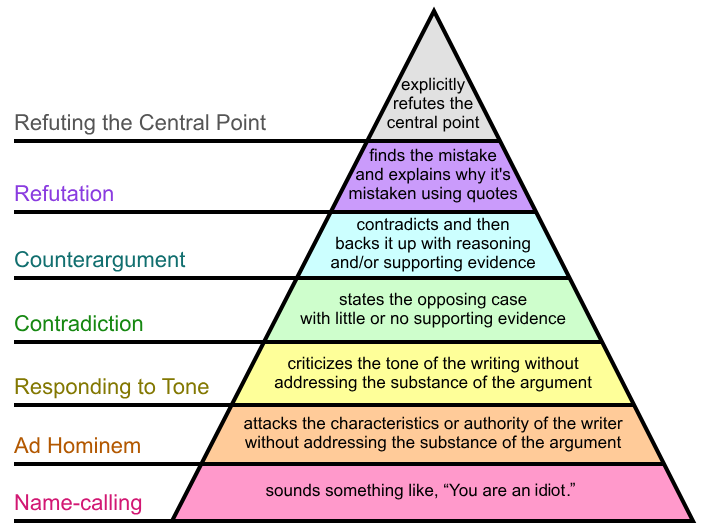 idbnstra's tweet photo. @YngShldnWggrPig @paulg @SnikneWille let's study the hierarchy of disagreement and try again https://t.co/LBw1LKBeQA