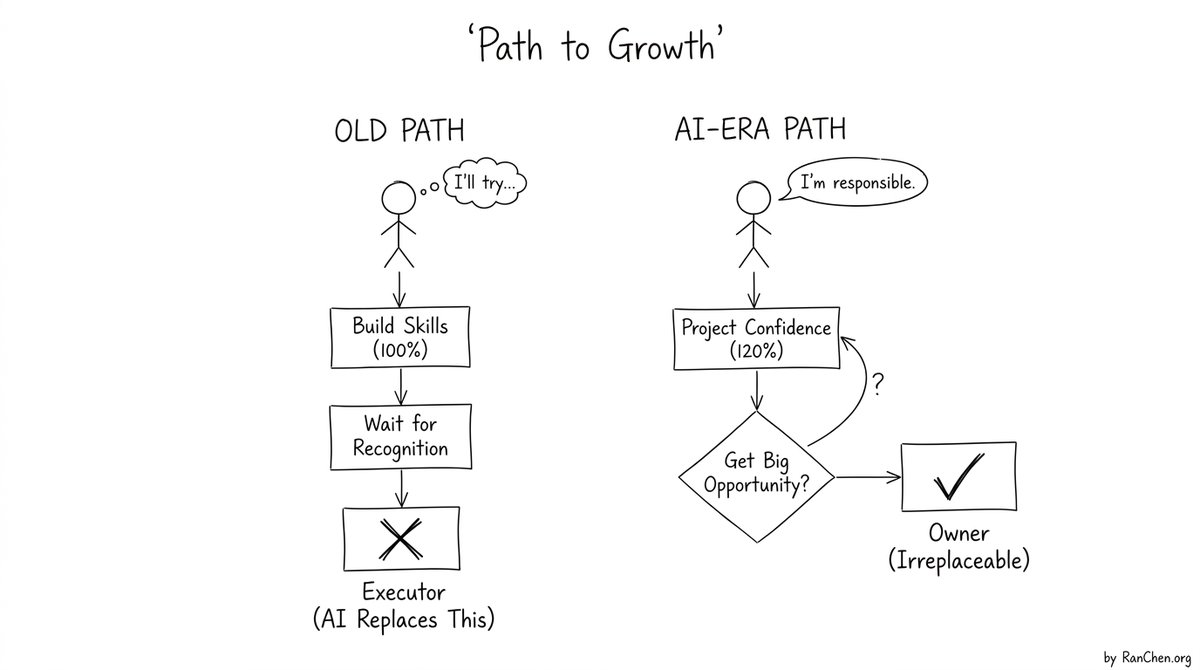chenran818's tweet photo. The idea that confidence is the *result* of competence is a career-killing myth from a pre-AI world. An insightful piece from late 2025 argued that in reality, confidence is the entry ticket to *gaining* competence.

The linear path of 'skill → recognition → confidence' is a trap. In the modern workplace, saying 'I'm willing to learn' can be interpreted as 'I'm not ready to take responsibility'.

It's the person who projects 120% confidence with 60% of the skills who gets the breakthrough opportunity. They are handed the complex challenges that force a massive leap in their abilities, leaving the humble 'learners' behind.

This is more critical than ever as AI devours execution-focused tasks. The future-proof human value isn't in doing what you're told, but in defining the problem, owning the strategy, and being responsible for the result. That's an 'owner's mindset'.

And that mindset requires a level of courage and almost irrational self-belief that AI cannot simulate.

It’s time to stop waiting for permission to be confident. It has to be an active choice. Stop saying 'I'll try'. Start saying 'I'll take responsibility'. That's the difference between being an executor who gets replaced and an owner who becomes indispensable.