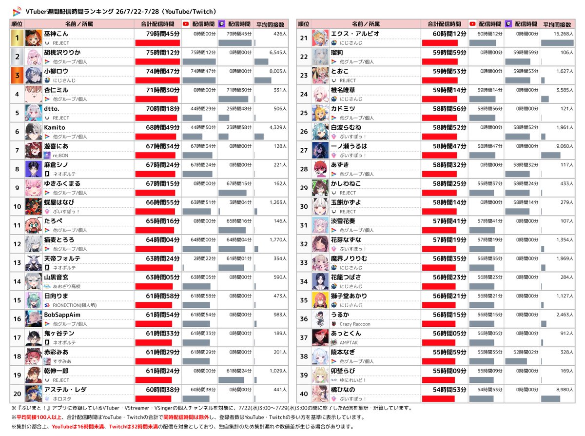 Vmato_data's tweet photo. ⏱️週間VTuber配信時間ランキング

YouTube/Twitch 統合 TOP5
🥇 巫神こん 【REJECT】
🥈 胡桃沢りりか
🥉 小柳ロウ 【にじさんじ】
4️⃣ 杏仁ミル
5️⃣ dtto. 【REJECT】

👇 ランキングのTOP40は画像でチェック！
#週間V配信時間ランキング #VTuber #YouTube #Twitch https://t.co/EnPgrWKPrE