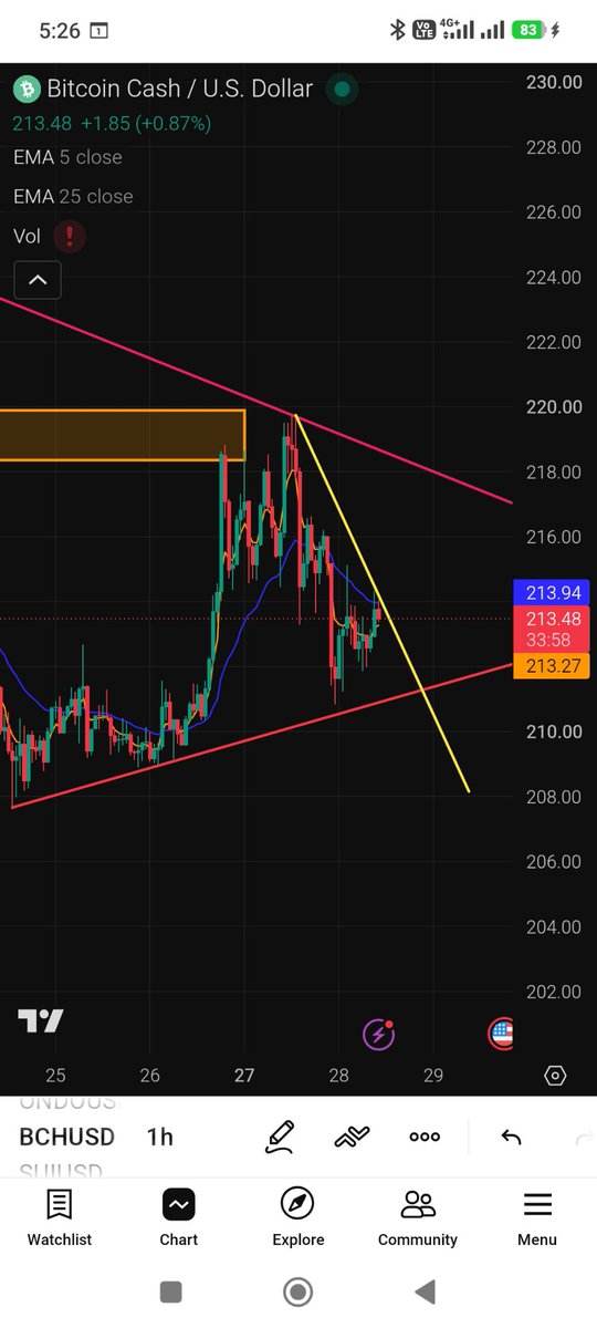firstest007's tweet photo. Just opened a 4x Short $BCH on @Nika_Finance at $213.80.

Strong rejection from the upper resistance zone near $220, followed by a local TL breakdown on the 1H TF. Looking for continuation down toward key support levels below! 📉👇

https://t.co/NtUhNNjl0N https://t.co/cIPwtSMH6a