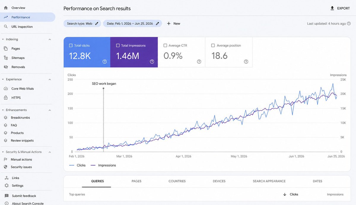ReadoFia's tweet photo. A Dallas flooring company had a strong service - but its online visibility wasn’t generating consistent traffic.

That’s where Readofia stepped in.

We worked on:

• Local SEO and Dallas-area keyword targeting
• Website content and service-page optimization
• Technical SEO improvements
• Google Search Console monitoring
• Authority and local relevance signals
• AI Search, GEO and AEO optimization

The result was steady growth in search visibility, impressions and organic clicks—connecting the flooring company with more homeowners and commercial prospects across Dallas–Fort Worth.

Good SEO isn’t about chasing rankings. It’s about creating sustainable visibility that brings the right customers to your business.

Is your flooring company visible when Dallas customers search on Google and AI platforms?

Let’s find out.

🌐 https://t.co/JAWCgZh958
📩 Request your free AI Visibility & SEO Audit

Performance graphic shown is an illustrative sample. Actual results vary by website, market and competition.

#FlooringMarketing #DallasFlooring #FlooringSEO #LocalSEO #DallasBusiness #DFWBusiness #DigitalMarketing #AISEO #GEO #Readofia