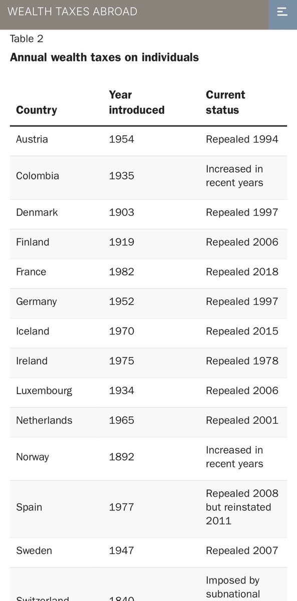 DanielRaisbeck's tweet photo. Colombia va contra la corriente con su nefasto impuesto al patrimonio. Vía @CatoEdwards @adamnmichel https://t.co/w7DvHHHq6z