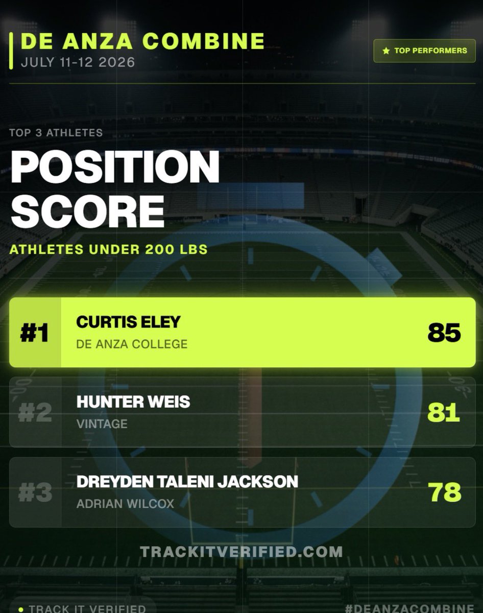 DreydenJacksonn's tweet photo. Earned not given. 💯🤙🏾
@wilcoxhsfb @LANGI21 @trackitsports 
@DALionsFootball https://t.co/OvvVrnWnv7