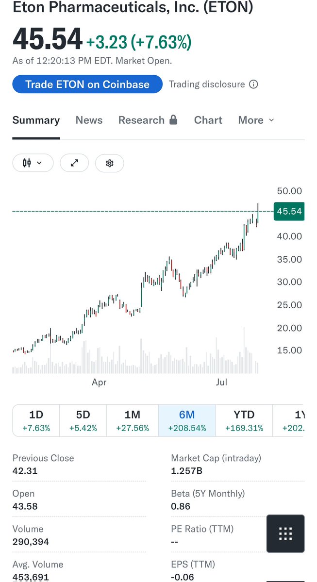 FendrickGary's tweet photo. 072826 Eton Pharmaceuticals Inc. ETON stock has steadily climbed 209% in the last 6 months. https://t.co/PygkiahQha