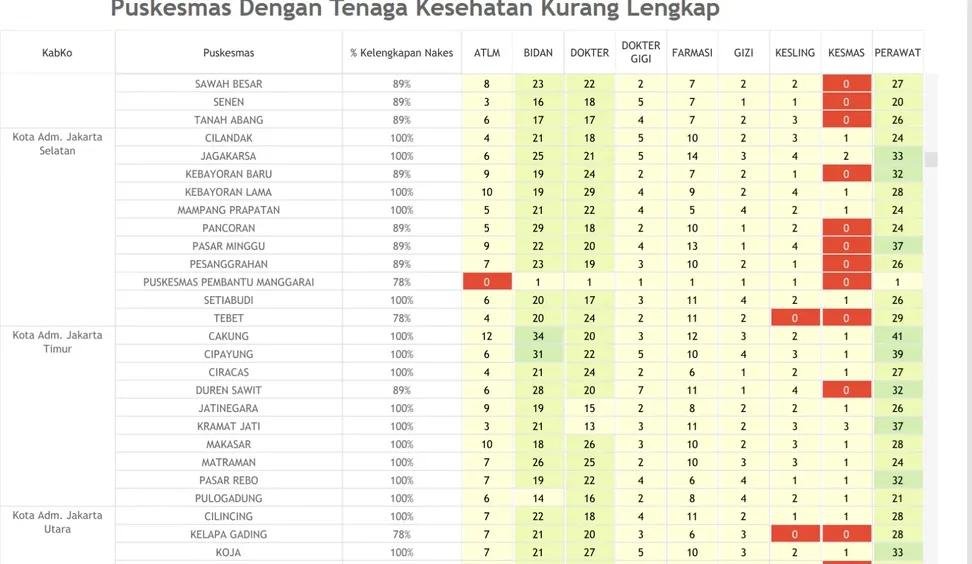 NakesPuskesmas's tweet photo. Baru tahu ternyata di Negara Jakarta, dokter di Puskesmas bisa lebih banyak dari tenaga perawat dan bidan. Bahkan yang kurang malah tenaga kesmasnya. Sungguh anomali.

Tapi kalau mau jalanin konsep dokter spesialis kedokteran keluarga layanan primer (Sp.KKLP), mestinya kecukupan dokternya ya minimal kayak di Jakarta ini lah yah hehehe
